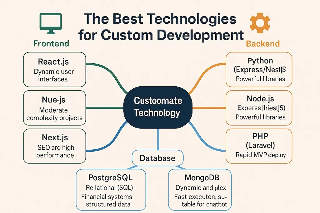  بهترین تکنولوژی‌ها برای کدنویسی اختصاصی